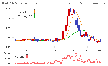 ランドビジネスチャート
