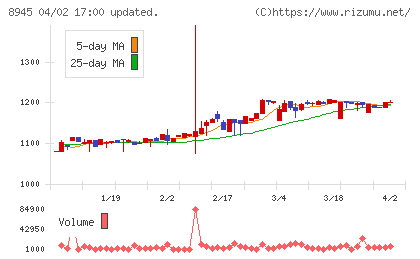 サンネクスタグループチャート