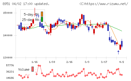 日本ビルファンド投資法人チャート