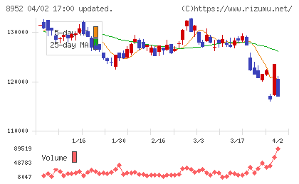 ジャパンリアルエステイト投資法人チャート