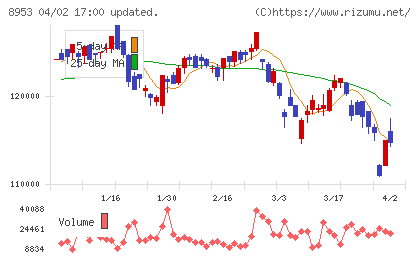 日本都市ファンド投資法人チャート