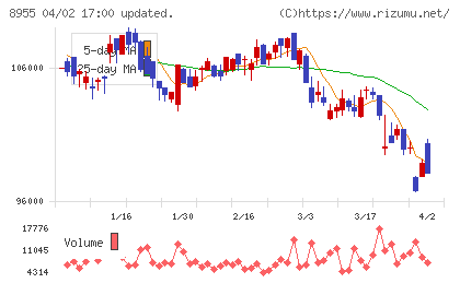 日本プライムリアルティ投資法人チャート