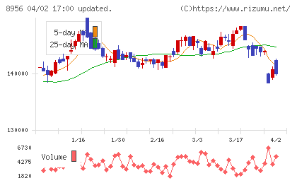 プレミア投資法人チャート