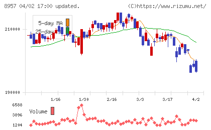 東急リアル・エステート投資法人チャート
