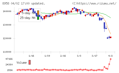 グローバル・ワン不動産投資法人チャート