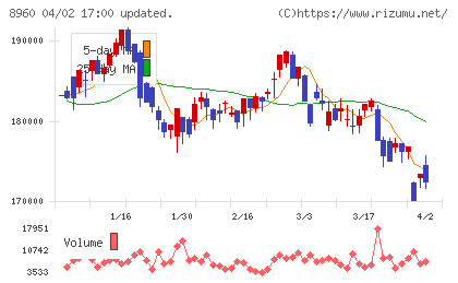 ユナイテッド・アーバン投資法人チャート