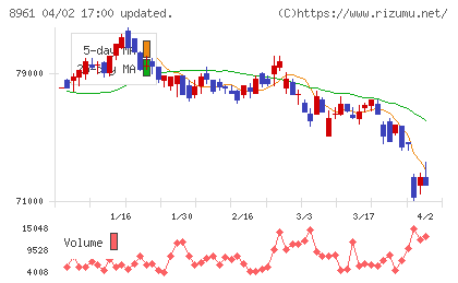 森トラストリート投資法人チャート