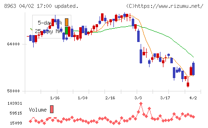 インヴィンシブル投資法人チャート