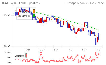 フロンティア不動産投資法人チャート
