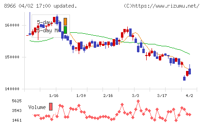 平和不動産リート投資法人チャート