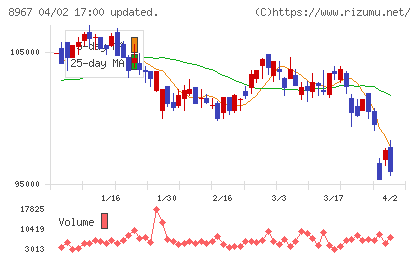 日本ロジスティクスファンド投資法人チャート