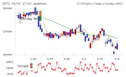 ケネディクス不動産投資法人チャート