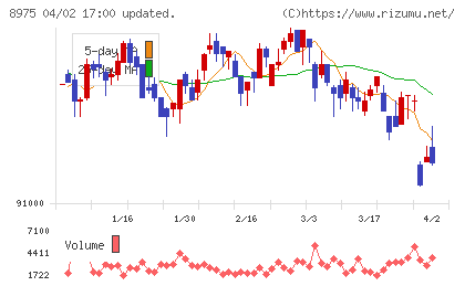 いちごオフィスリート投資法人チャート