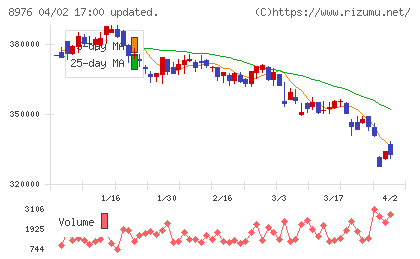 大和証券オフィス投資法人チャート