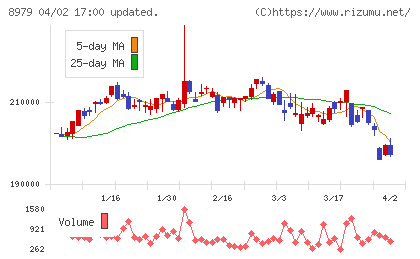 スターツプロシード投資法人チャート