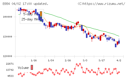 大和ハウスリート投資法人チャート