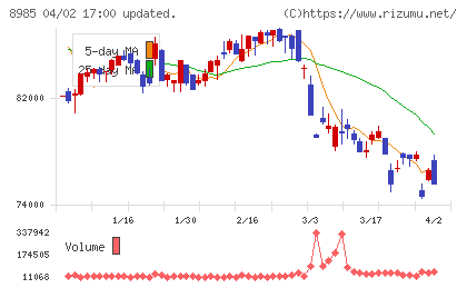 ジャパン・ホテル・リート投資法人チャート