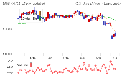 大和証券リビング投資法人チャート
