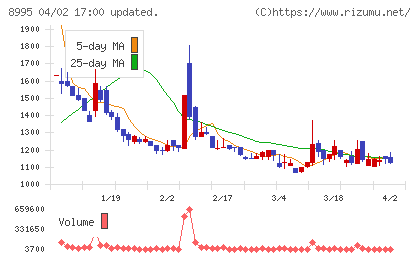 誠建設工業チャート