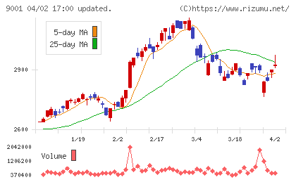 東武鉄道チャート