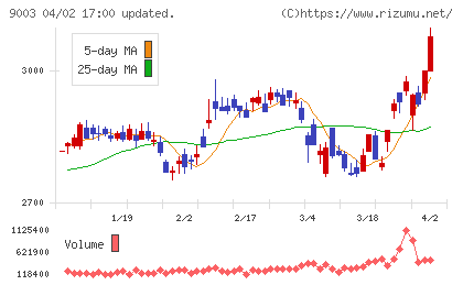 相鉄ホールディングスチャート