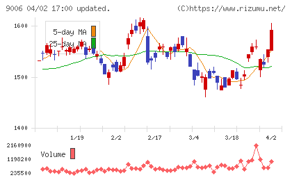 京浜急行電鉄チャート
