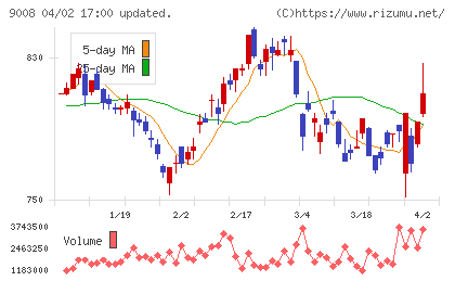 京王電鉄チャート