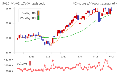 富士急行チャート