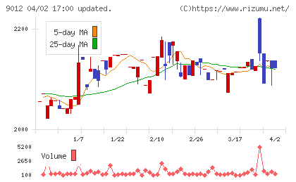 秩父鉄道チャート