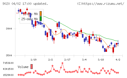 東日本旅客鉄道チャート