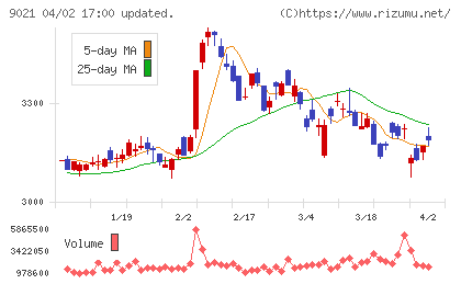 西日本旅客鉄道チャート