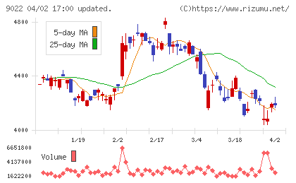 東海旅客鉄道チャート