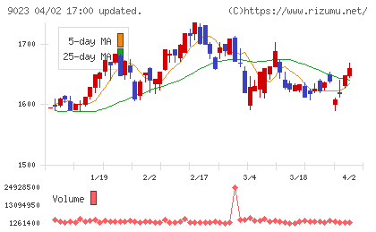 東京地下鉄チャート