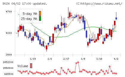 西武ホールディングスチャート