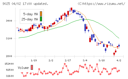 鴻池運輸チャート