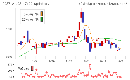 ロジネットジャパンチャート