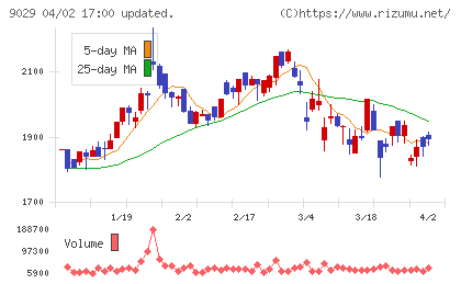 ヒガシトゥエンティワンチャート