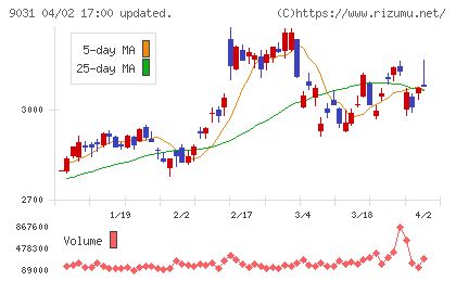 西日本鉄道チャート