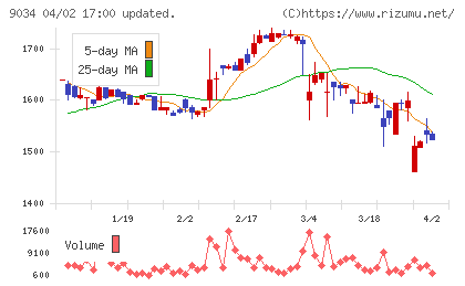 南総通運チャート