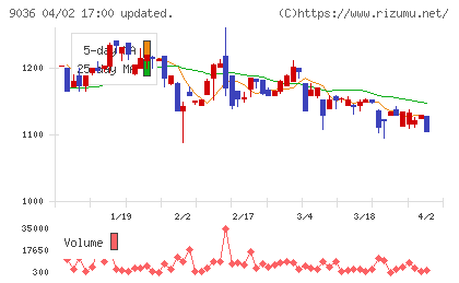 東部ネットワークチャート