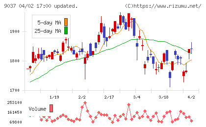 ハマキョウレックスチャート