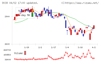 サカイ引越センターチャート