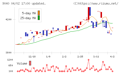 大宝運輸チャート