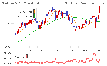 近畿日本鉄道チャート