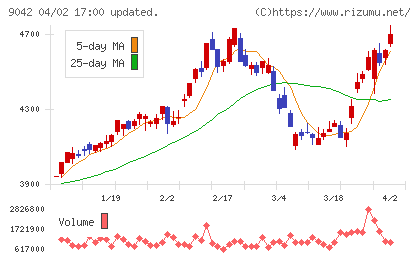 阪急阪神ホールディングスチャート