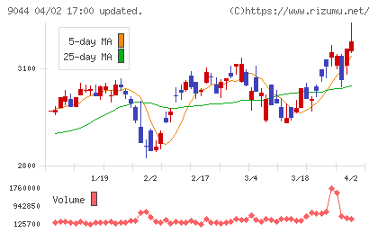 南海電気鉄道チャート