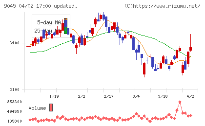 京阪電気鉄道チャート