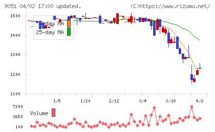 センコン物流チャート