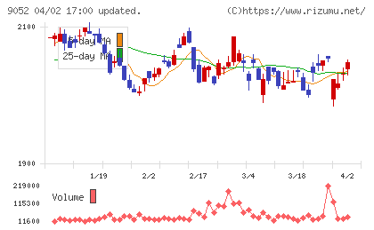 山陽電気鉄道チャート