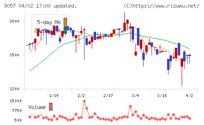 遠州トラックチャート